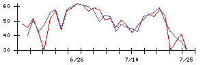 日本触媒の値上がり確率推移