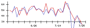 ＥＮＥＣＨＡＮＧＥの値上がり確率推移