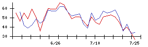 積水樹脂の値上がり確率推移