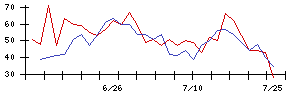 ＺＵＵの値上がり確率推移