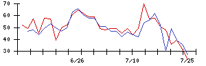 ＪＤＳＣの値上がり確率推移