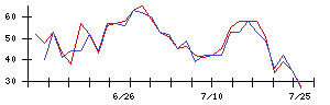 Ｋｕｄａｎの値上がり確率推移