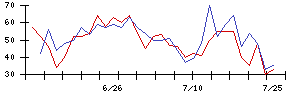 東名の値上がり確率推移