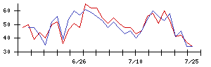 ヴィッツの値上がり確率推移