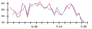 花王の値上がり確率推移