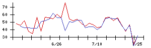 ＪＴＯＷＥＲの値上がり確率推移