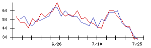 東和薬品の値上がり確率推移