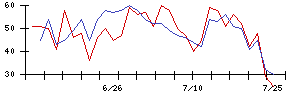 中京医薬品の値上がり確率推移