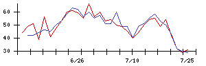 第一三共の値上がり確率推移