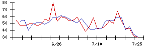 神東塗料の値上がり確率推移