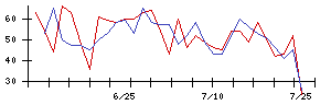 オリジナル設計の値上がり確率推移