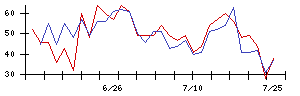 ＲＳＣの値上がり確率推移