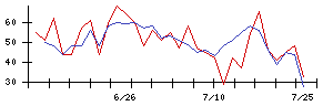 城南進学研究社の値上がり確率推移