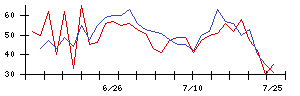 東京個別指導学院の値上がり確率推移