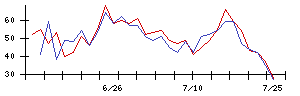 ＷＯＷＯＷの値上がり確率推移