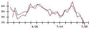 新日本製薬の値上がり確率推移