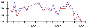 Ｉ−ｎｅの値上がり確率推移