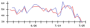 ＡＮＹＣＯＬＯＲの値上がり確率推移