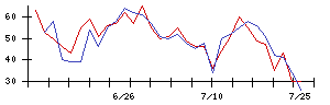 ｐｌｕｓｚｅｒｏの値上がり確率推移