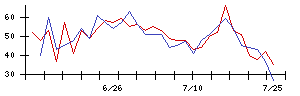 日本コンクリート工業の値上がり確率推移