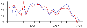 ＴＯＴＯの値上がり確率推移