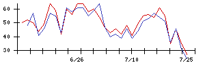 Ｌａｂｏｒｏ．ＡＩの値上がり確率推移