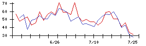 日亜鋼業の値上がり確率推移