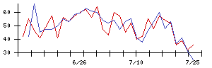 日本精鉱の値上がり確率推移