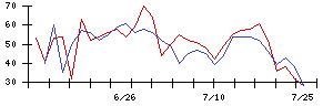 日本電解の値上がり確率推移