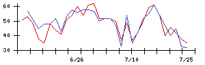 ＭＲＴの値上がり確率推移