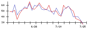 エランの値上がり確率推移