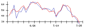 浜井産業の値上がり確率推移