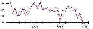 ＴＯＷＡの値上がり確率推移