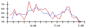 石井表記の値上がり確率推移