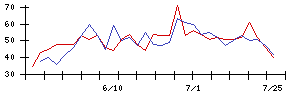 中日本鋳工の値上がり確率推移