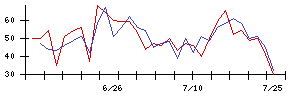 ＡＩＡＩグループの値上がり確率推移