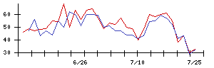 ログリーの値上がり確率推移