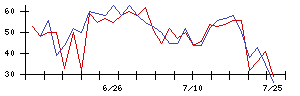 ＯＫＩの値上がり確率推移