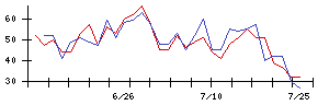 鈴木の値上がり確率推移