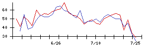 古野電気の値上がり確率推移