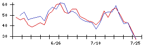 ぷらっとホームの値上がり確率推移