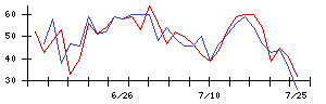 ＡＳＴＩの値上がり確率推移