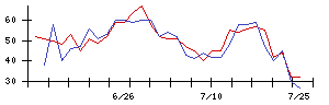 遠藤照明の値上がり確率推移