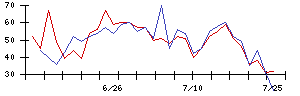 日本アビオニクスの値上がり確率推移