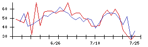 ＦＤＫの値上がり確率推移