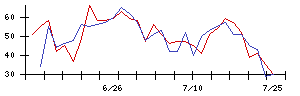 ＫＯＡの値上がり確率推移