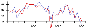 三井Ｅ＆Ｓの値上がり確率推移