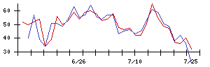 ＩＨＩの値上がり確率推移