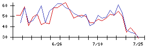 識学の値上がり確率推移