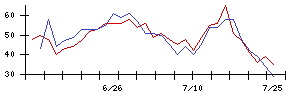 アルヒの値上がり確率推移